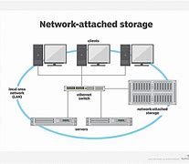 Image result for NAS Network Area Storage