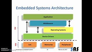 Image result for Embedded OS Architecture