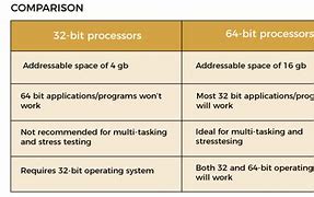 Image result for Compare 32-Bit and 64-Bit