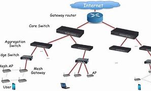 Image result for Campus-Area Network Topology