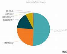 Image result for Graph Pie Chart Customer in Month