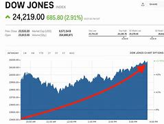 Image result for Stock Market Price Today