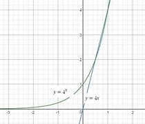 Image result for Y 4X 4 Graph