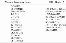 Image result for Itu Frequency