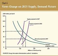Image result for Supply and Demand Oil Prices