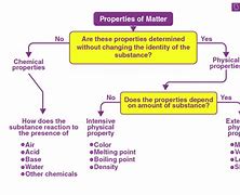 Image result for Properties of Matter Table