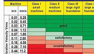 Image result for Vibration Severity Chart