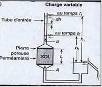 Image result for Perméamètre à Charge Variable