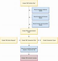 Image result for Real Estate Process Flow Chart