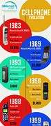 Image result for Modern Cell Phone Timeline