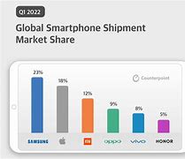 Image result for 5G Mobile Phone Market in 2022