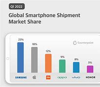 Image result for Mobile Phone Industry Market Ssize