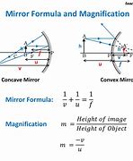 Image result for Mirror Equation