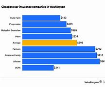 Image result for Cheap Auto Insurance