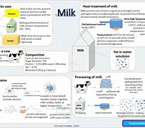 Image result for How It's Made Milk