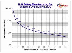 Image result for Gel Battery Cycle Curve