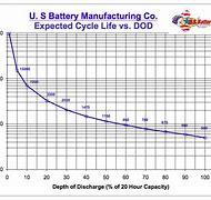 Image result for Lead Acid Battery Cycles