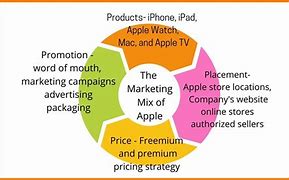 Image result for Apple Marketing Strategy Analysis