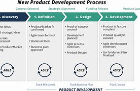 Image result for New Product Development Images