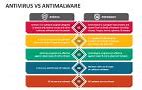 Image result for Antivirus vs Anti-Malware