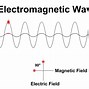Image result for wave microwaves theory