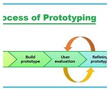 Image result for What Is a Product Prototype