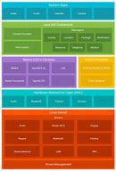 Image result for Components of Android Stack