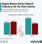 Image result for Apple Watch Design Graph