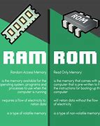 Image result for Ram and ROM