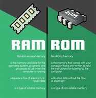 Image result for Memory RAM ROM