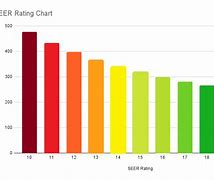 Image result for Heat Pump Seer Rating Chart