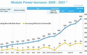 Image result for Solar Panels Over Time