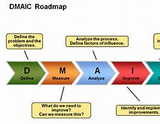 Image result for Lean Six Sigma DMAIC