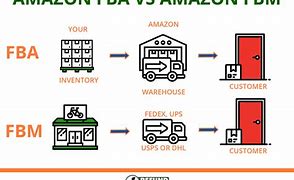 Image result for What Is an Amazon FBA