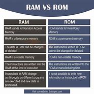 Image result for Memory RAM ROM