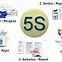 Image result for 5S in Chinese
