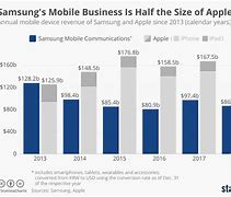 Image result for Apple vs Samsung Sales