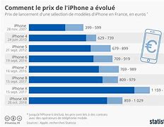 Image result for Prix Du iPhone 5