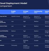 Image result for Cloud Deployment Models Pros and Cons