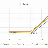 Image result for pH Level Graph