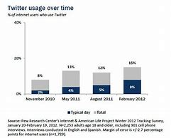 Image result for Estimate Age to Use Twitter