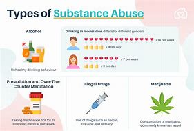 Image result for Types of Drug Use