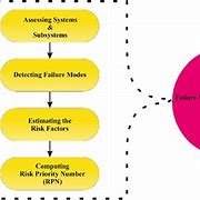 Image result for Failure Mode and Effects Analysis