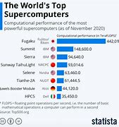 Image result for Most Powerful Computer 2022