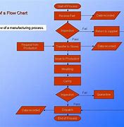 Image result for Manufacturing Processes Flowchart