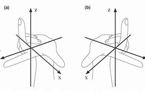 Image result for Right Hand Coordinate System for Sign of Rotation