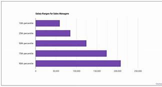 Image result for Highest Salesman Salary