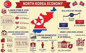 Image result for North Korea Economy Culture