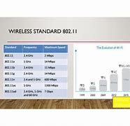 Image result for IEEE 802.11 Standards