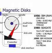 Image result for Magnetic Data Storage Diagram